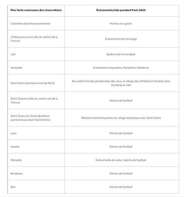 Dispersion des tourismes sur le territoire français @ credit Airbnb