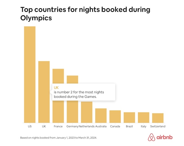 Top Countries @ credit Airbnb