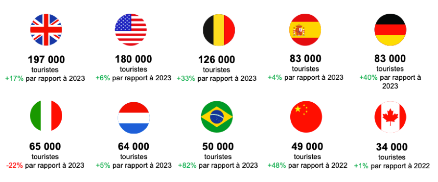 @ IDF première destination touristique mondiale