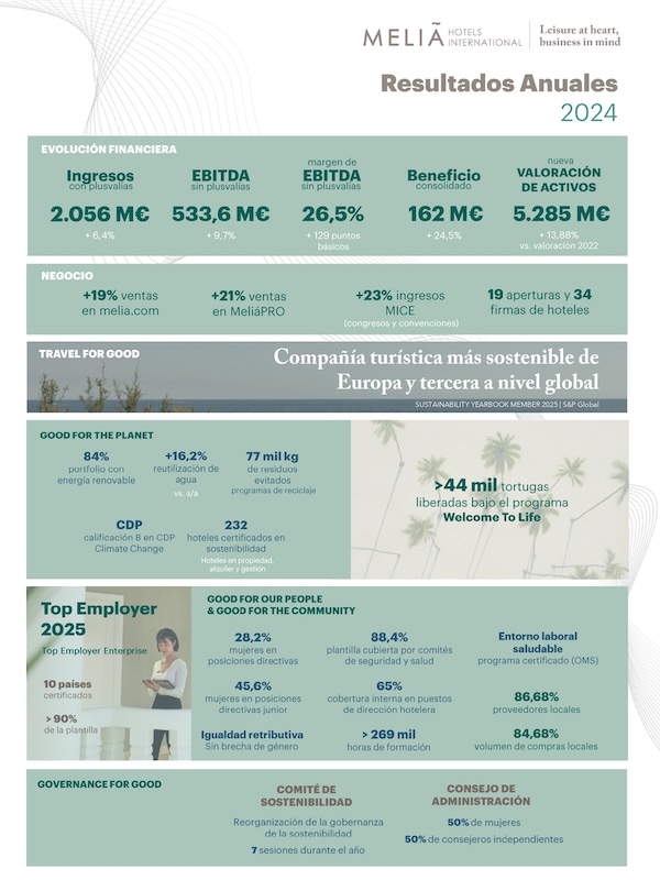 INFOGRAFÍA RESULTADOS ANUALES  @ credit Melia