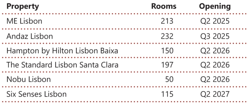 @ credit HVS Report - Lisbon Market Pulse 2025 - By Maxime Gauthier and Alexandra Dumoulin