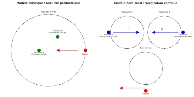 Comparatif Zero Trust