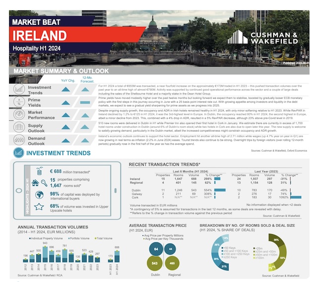 @ credit Cushman & Wakefield