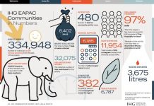 Asie, RSE | 🌏 IHG a amélioré la vie de plus de 334 000 personnes en Asie-Pacifique en 2024 : un impact communautaire XXL @ credit IHG Hotels & Resorts