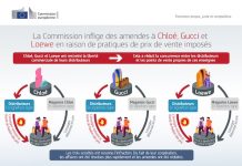 Luxe | La Commission européenne inflige plus de 157 millions d’euros d’amendes à Gucci, Chloé et Loewe pour entente sur les prix de revente Cartel/entente sur les prix@ credit Commission européenne