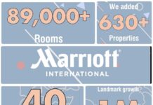 🌍 Monde | Marriott International signe une année 2025 record et accélère son développement mondial Marriott International, une année 2025 record