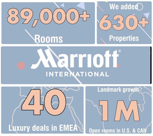 Marriott International, une année 2025 record