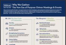 MICE & RH | Hilton dévoile les leviers humains qui façonneront les réunions et événements en 2026 Why-We-Gather-@-Hilton.jpeg