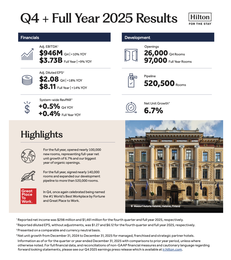 Résultats 2025 Hilton 